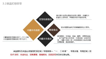 餐飲業(yè)務 食品安全管理